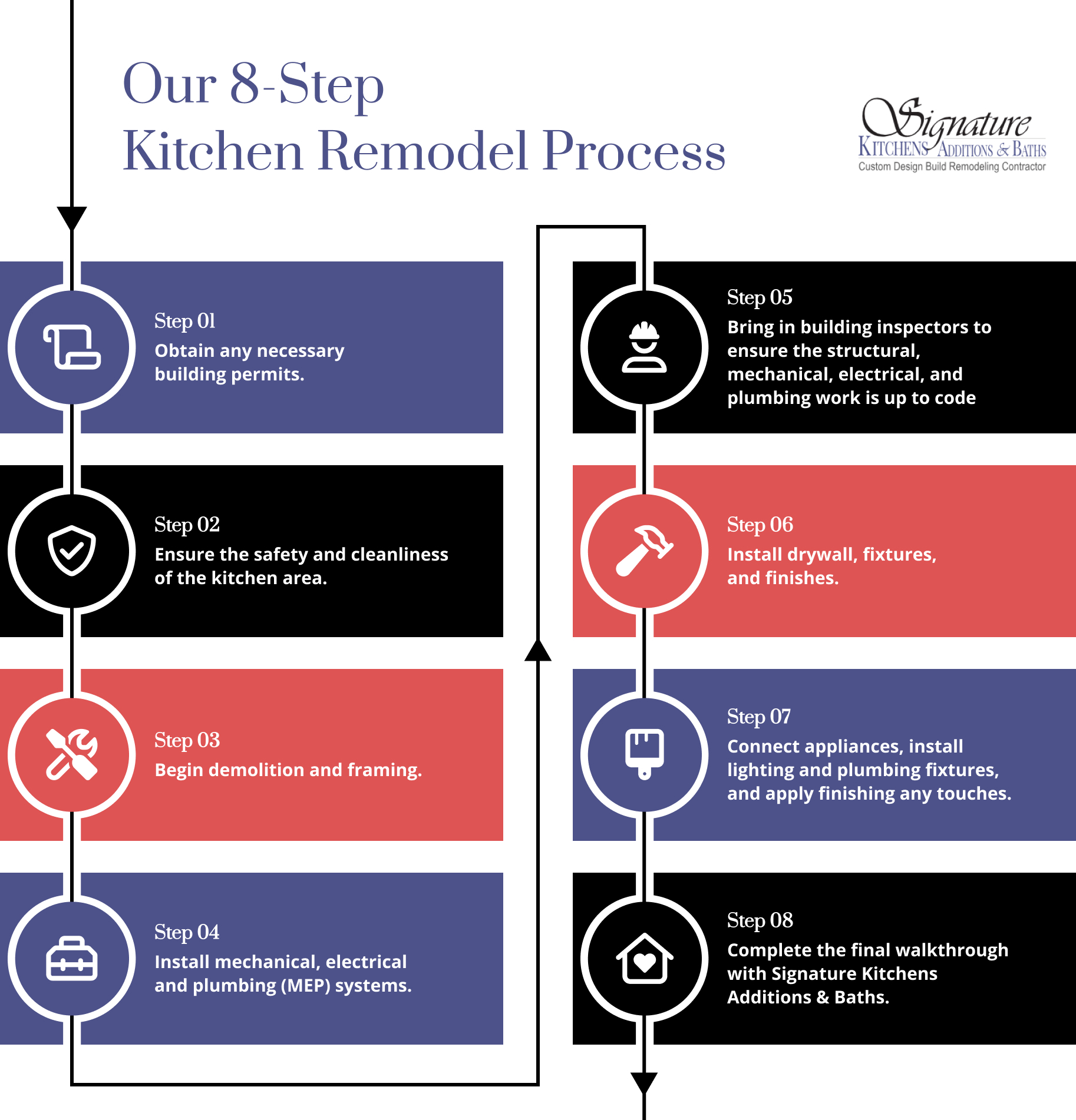 Infographic outlining Signature Kitchens Additions & Baths' 8-step kitchen remodel process.